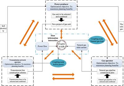 Electricity–gas multi-agent planning method considering users’ comprehensive energy consumption behavior
